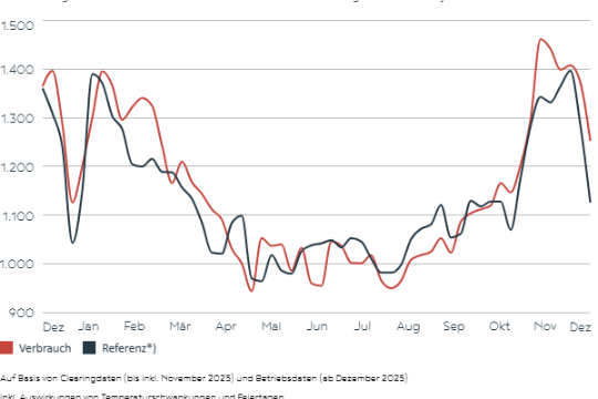 Die Grafik zeigt Stromverbrauch in Österreich.